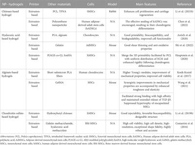 Natural polysaccharide-based hydrogel bioprinting for articular cartilage repair